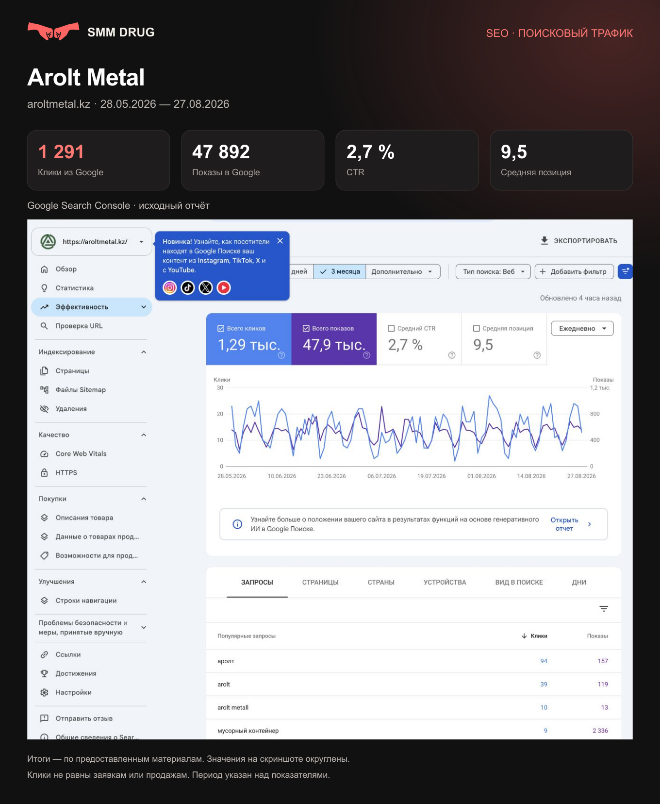 Отчёт Google Search Console для Arolt Metal по предоставленным материалам. Это отчёт, не изображение разработанного сайта.