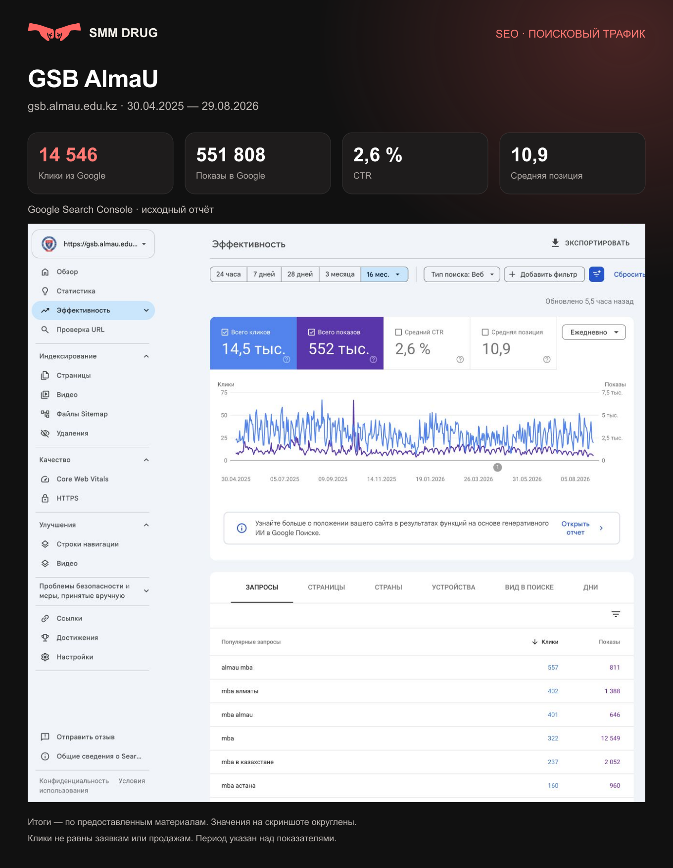 Отчёт Google Search Console для GSB AlmaU по предоставленным материалам. Это отчёт, не изображение разработанного сайта.