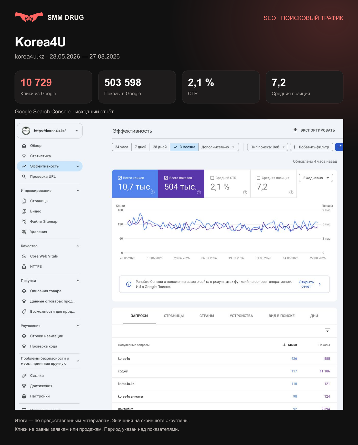 Отчёт Google Search Console для Korea4U по предоставленным материалам. Это отчёт, не изображение разработанного сайта.