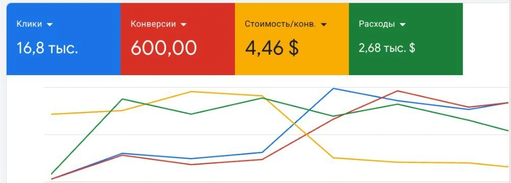 Google Ads: 600 конверсий, клики, стоимость конверсии и округлённый расход. Источник — отчёт по промышленным полам, страница 4; календарный период не указан.