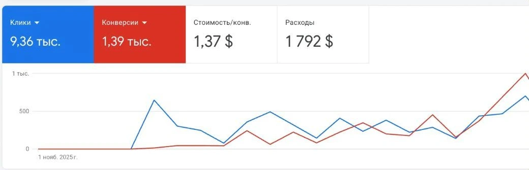 Жылу оқшаулау жөніндегі бастапқы есептің 5–6-беттері: қорытынды конверсия құны және Google Ads көрсеткіштері. Кезең көрсетілмеген; мәтін мен скриншоттағы деректер өзара салыстырып тексерілмеген.