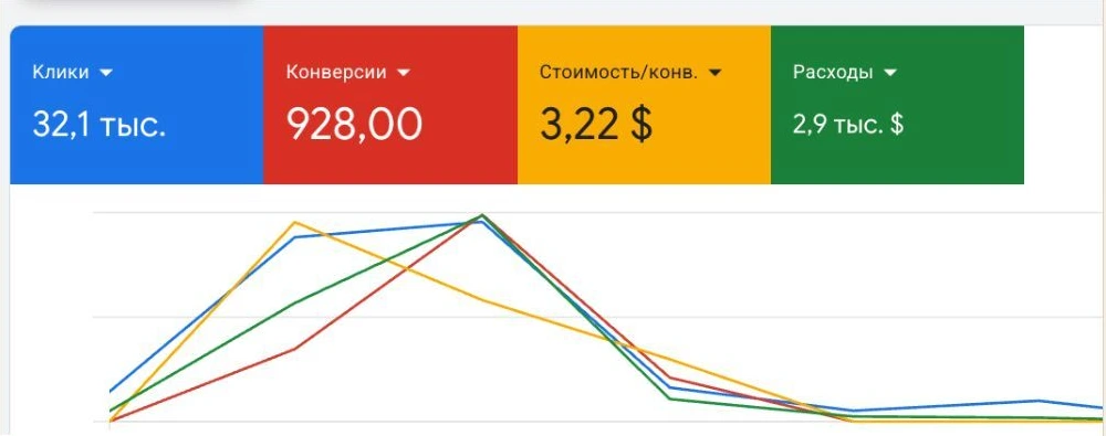Google Ads: заявки, клики, стоимость конверсии и округлённый расход. Источник — отчёт Leonardo Decore, страница 4; календарный период не указан.