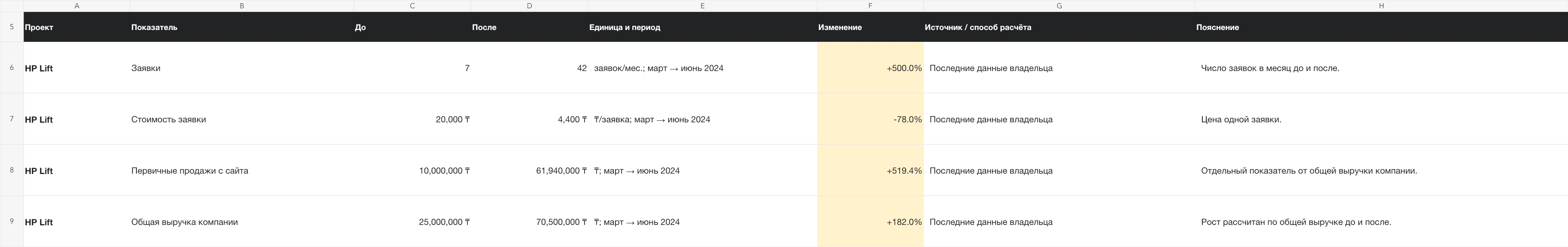 Сводные показатели проекта из таблицы владельца; без распределения по каналам
